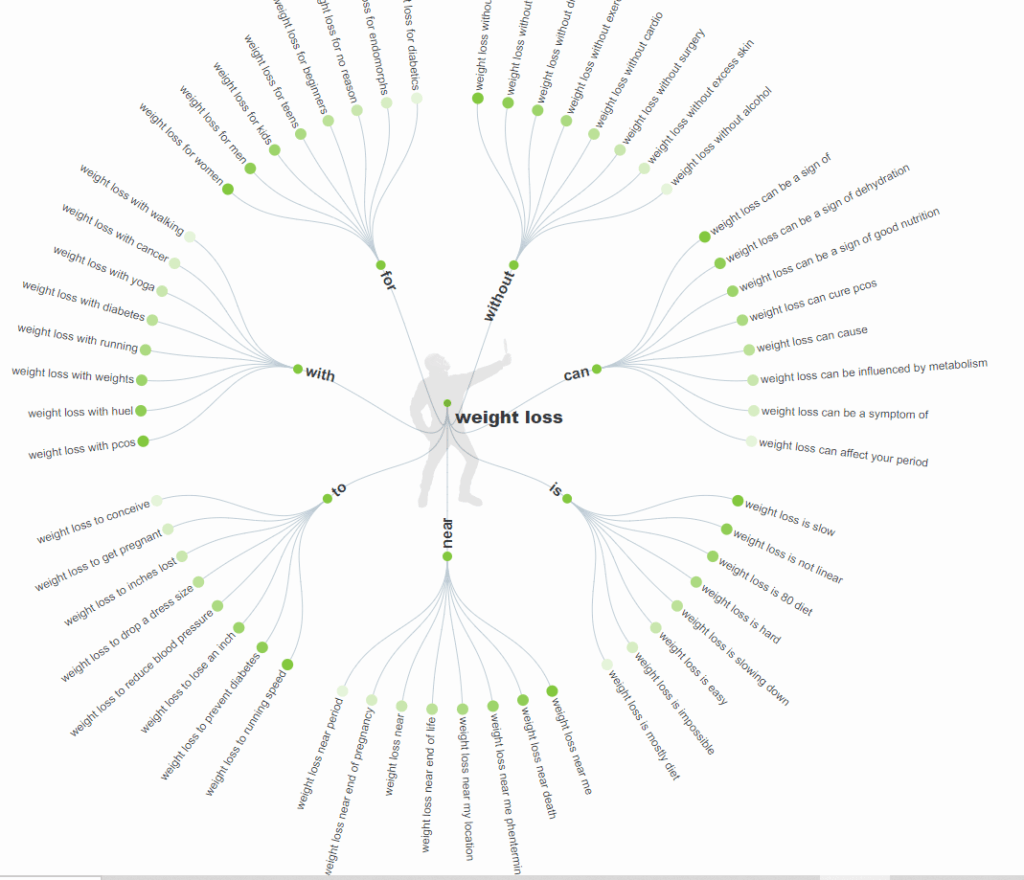 Answer The Public example search results